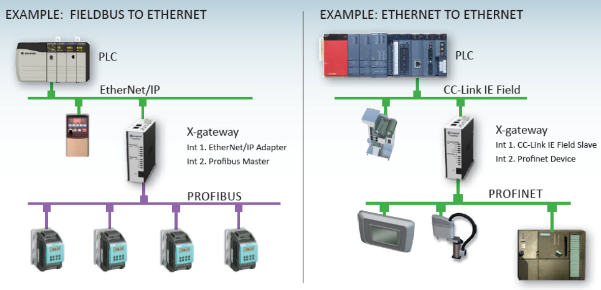 HMS / Anybus / Anybus X-Gateway